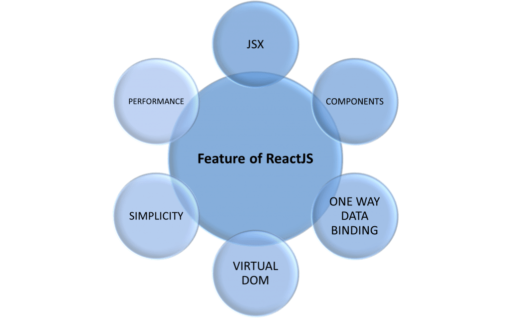 Features Of Reactjs